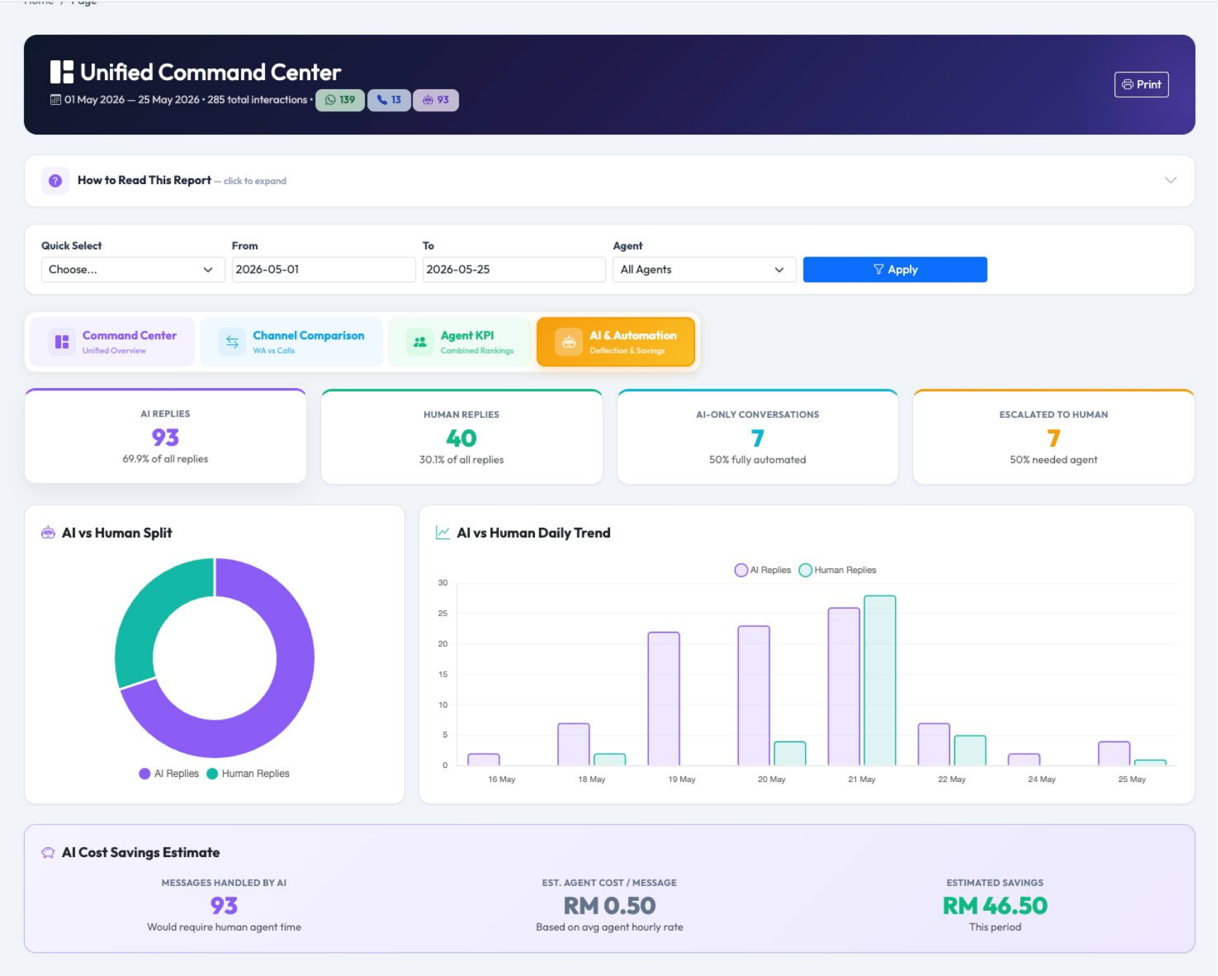 AI automation analytics for chatbot activity and human takeover