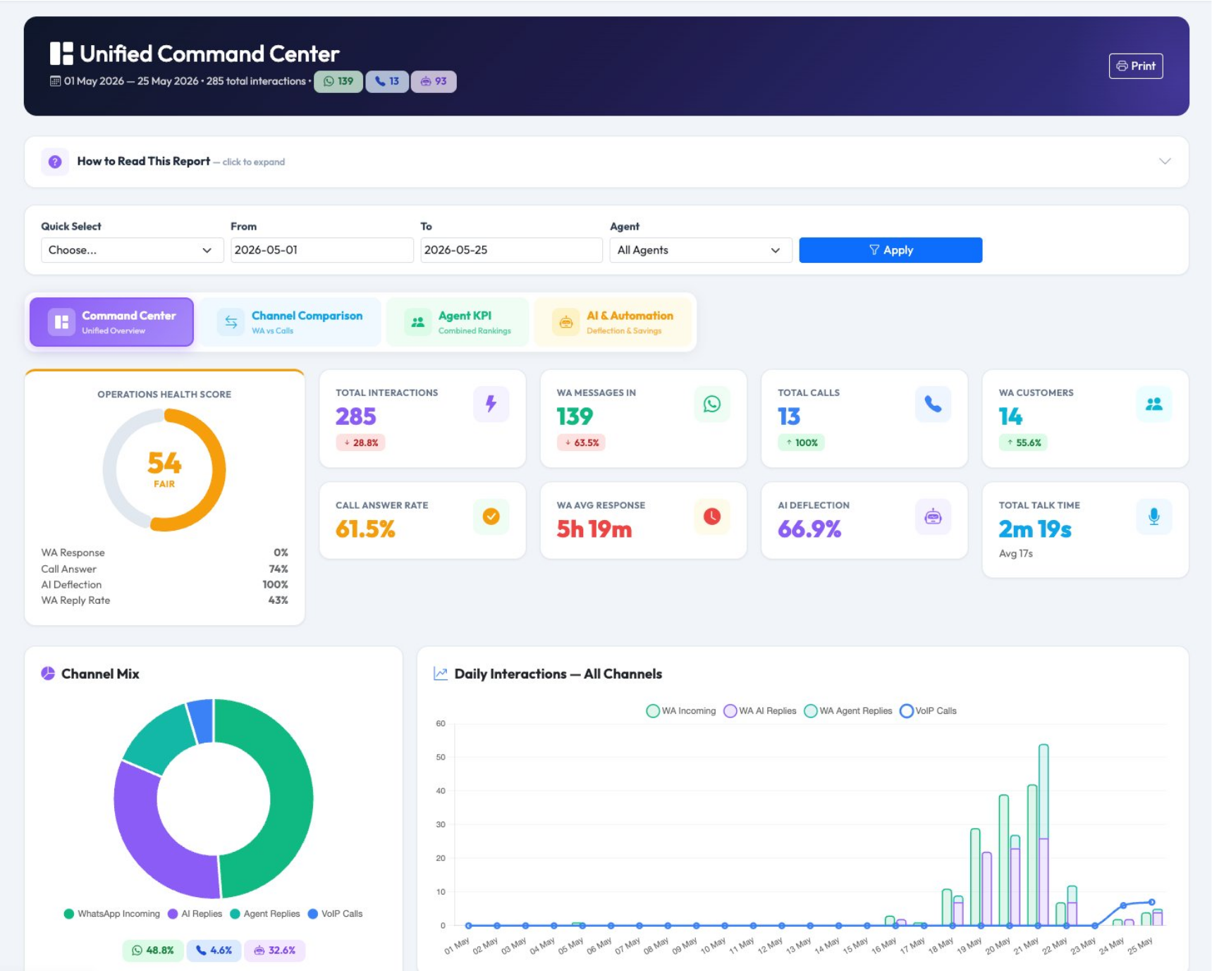 Unified command center dashboard with customer service KPI cards and channel activity