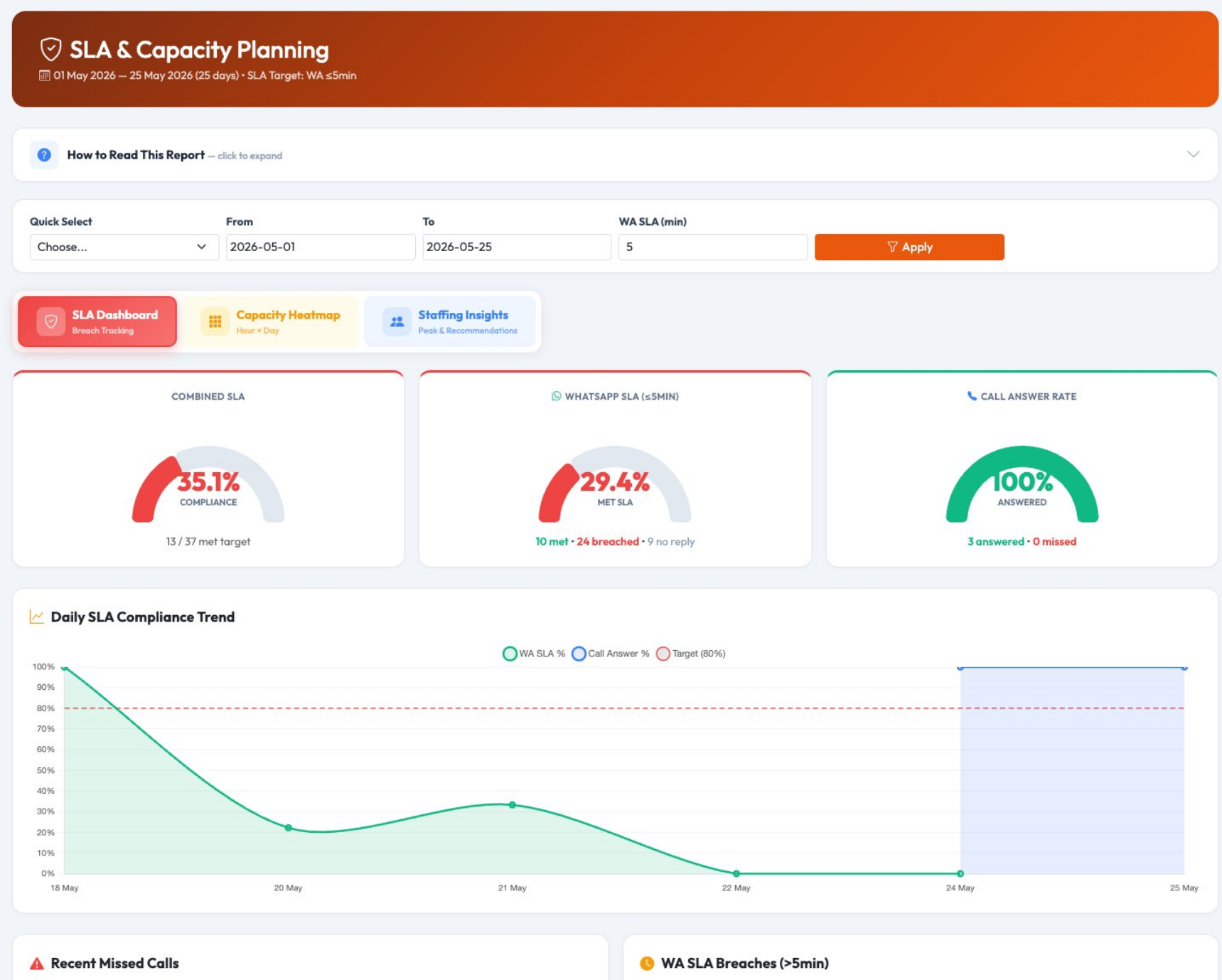 SLA dashboard showing response SLA and call answer rate
