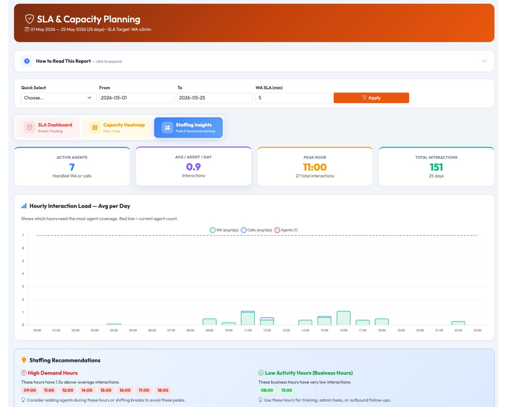 Staffing insights dashboard for manpower planning