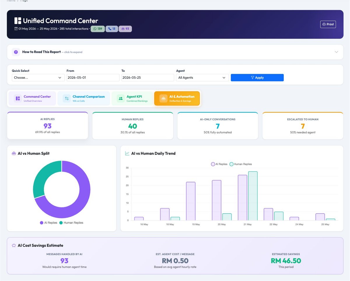 AI automation analytics for chatbot activity and human takeover