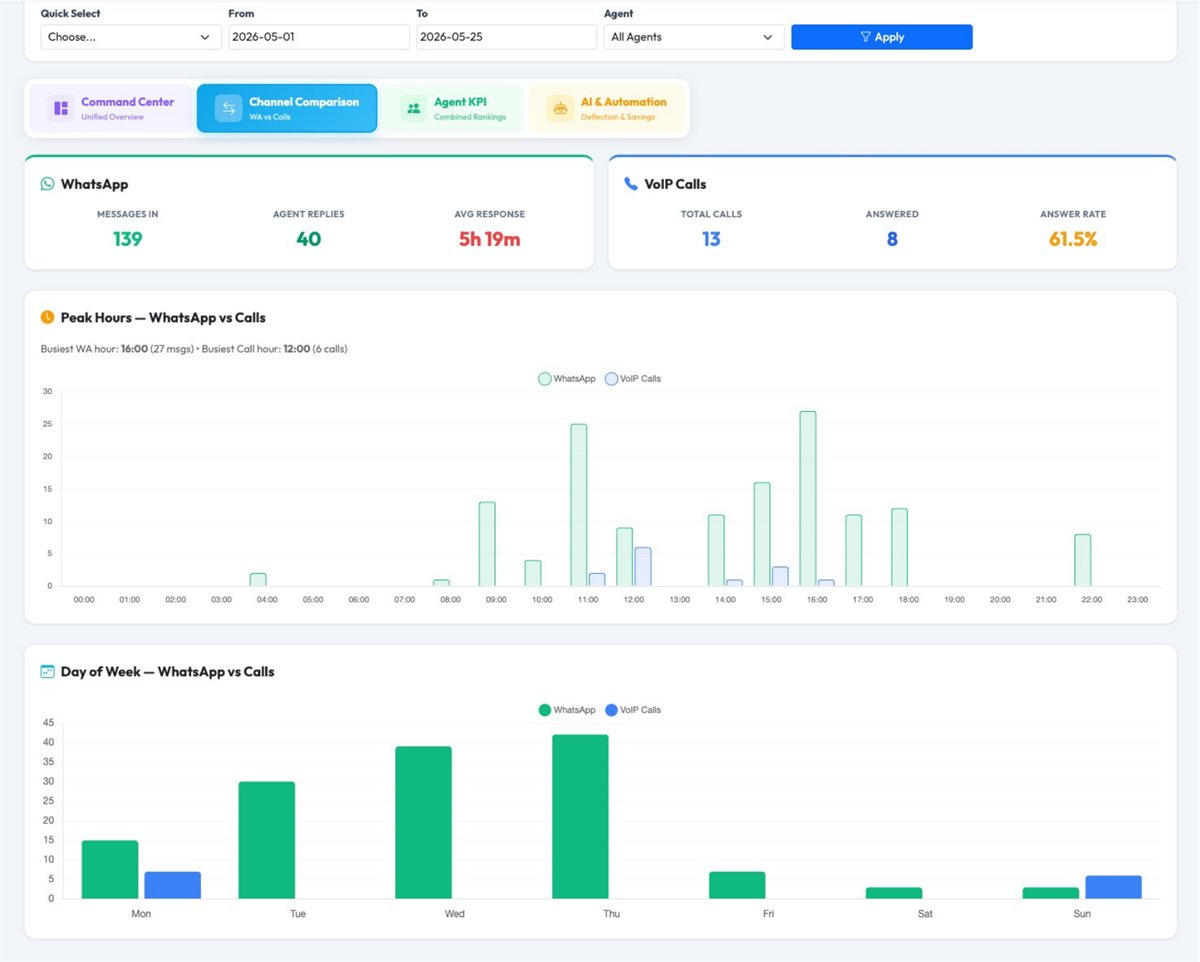 Channel comparison for WhatsApp and Cloud PBX call activity