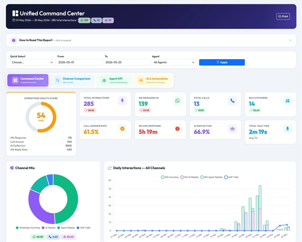 Unified command center dashboard with customer service KPI cards and channel activity