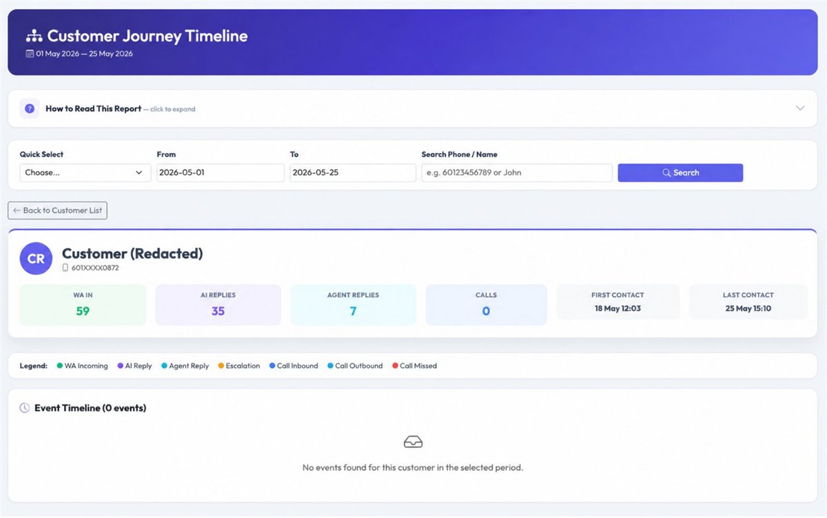 Customer detail timeline showing all communication touchpoints