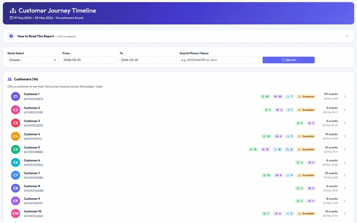 Customer list showing WhatsApp AI agent call and escalation badges