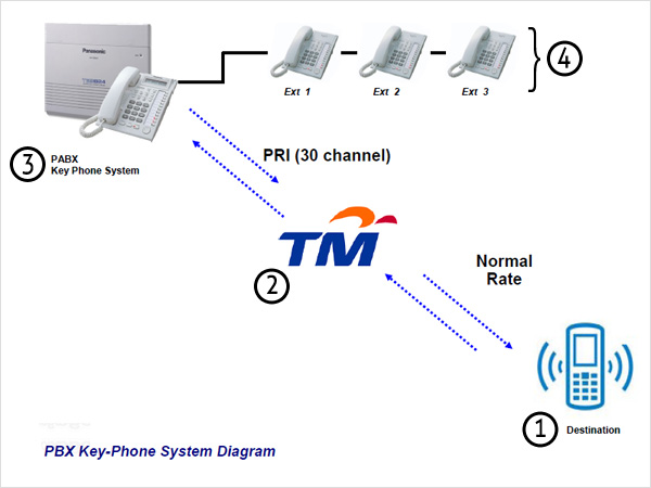 Key-Phone System Diagram