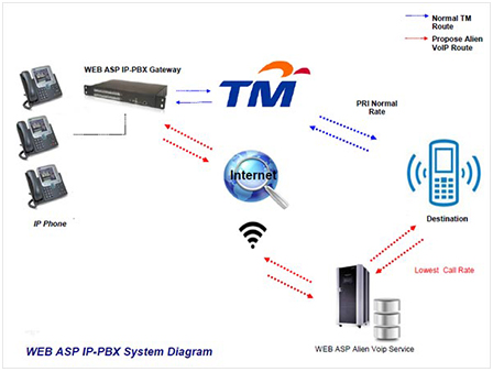 WEB ASP IP PBX System Diagram